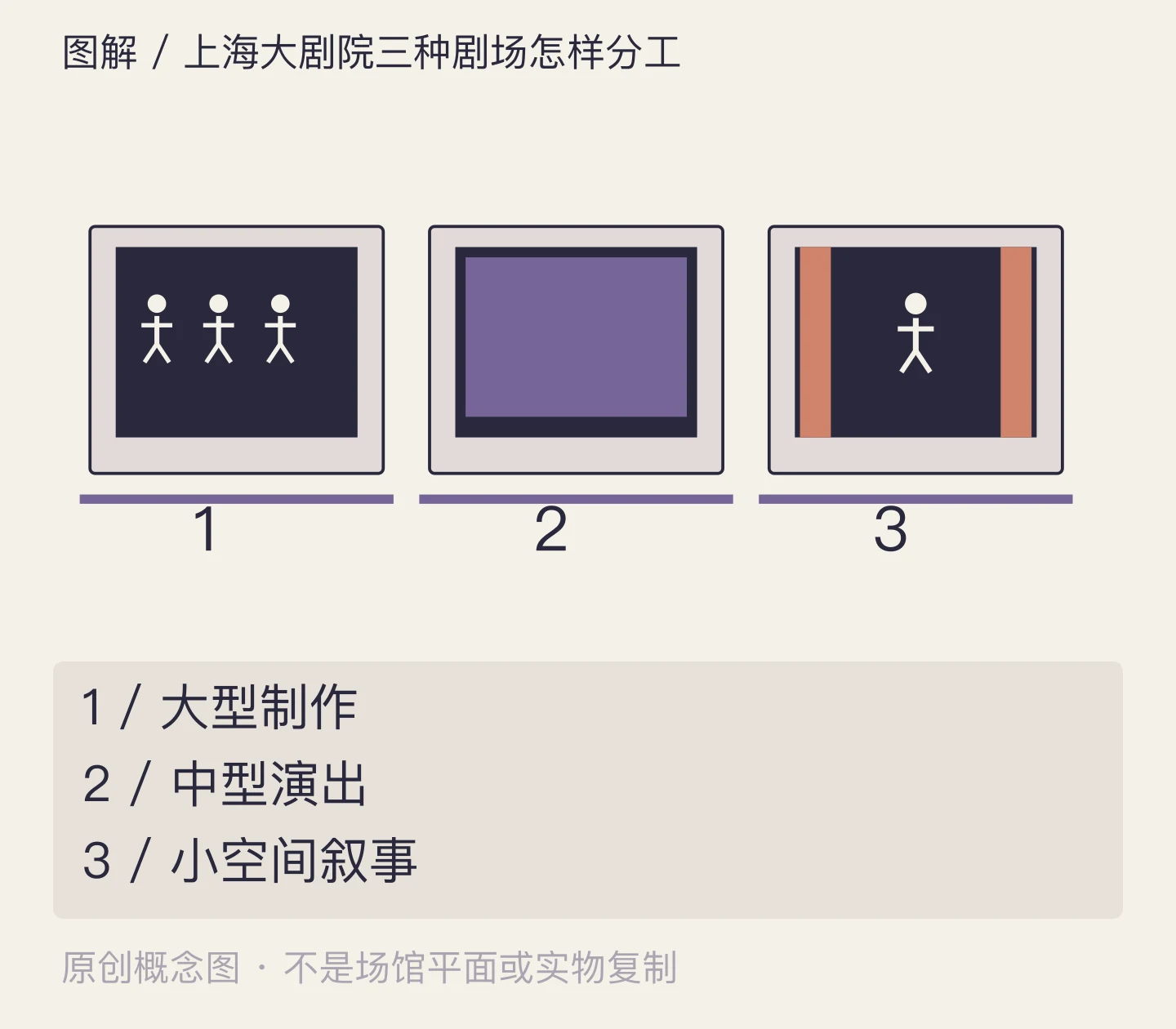 上海大剧院三种剧场怎样分工:大型制作、中型演出、小空间叙事示意