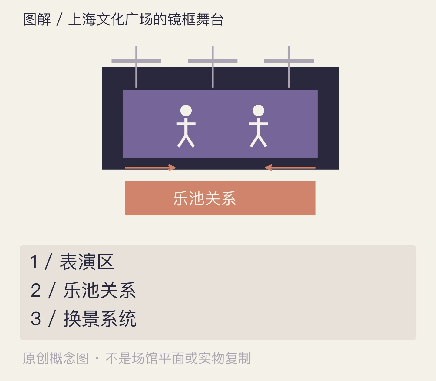 上海文化广场的镜框舞台:表演区、乐池关系、换景系统示意