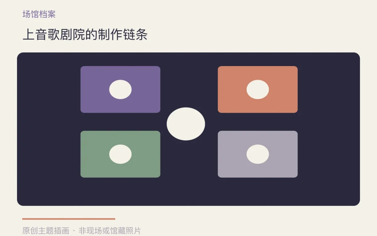 上音歌剧院的制作链条主题插画
