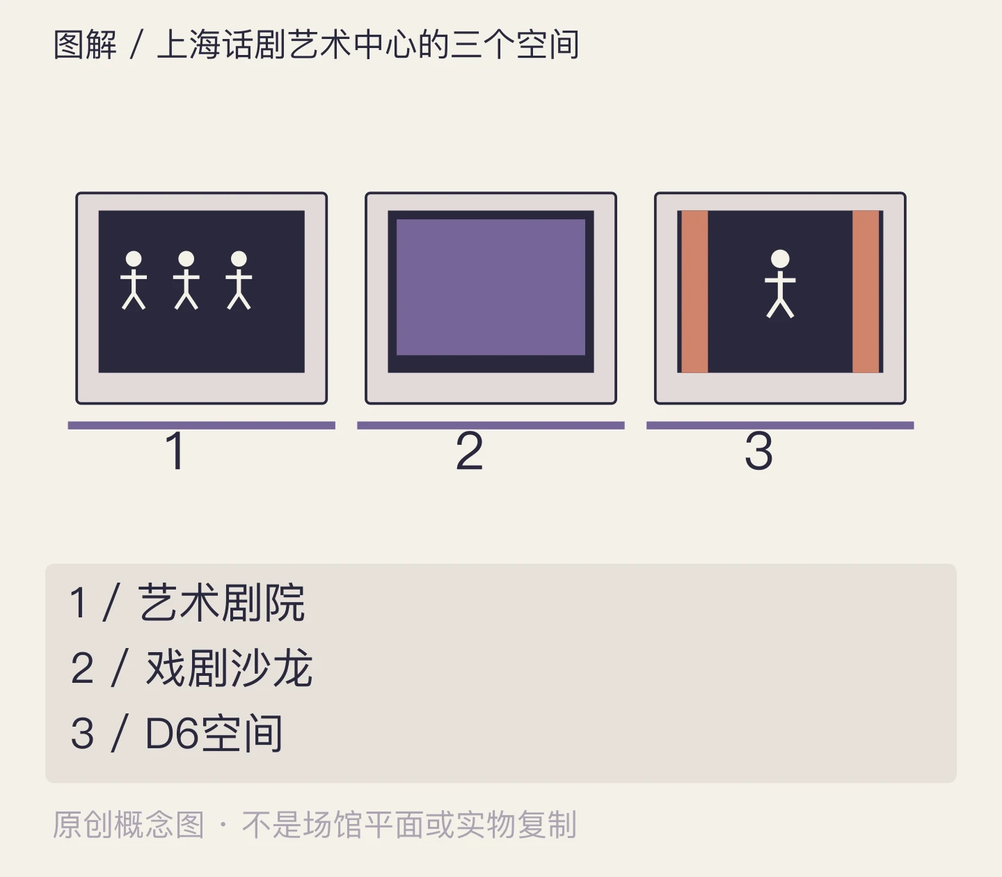 上海话剧艺术中心的三个空间:艺术剧院、戏剧沙龙、D6空间示意