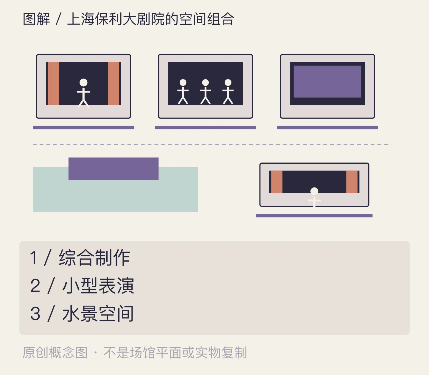 上海保利大剧院的空间组合:综合制作、小型表演、水景空间示意