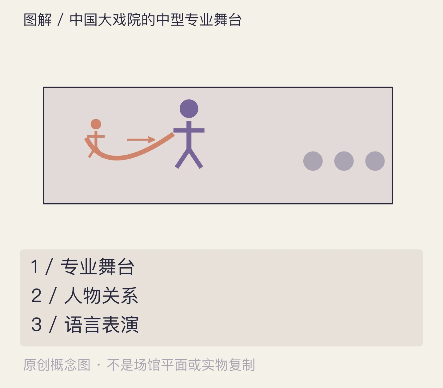 中国大戏院的中型专业舞台:专业舞台、人物关系、语言表演示意