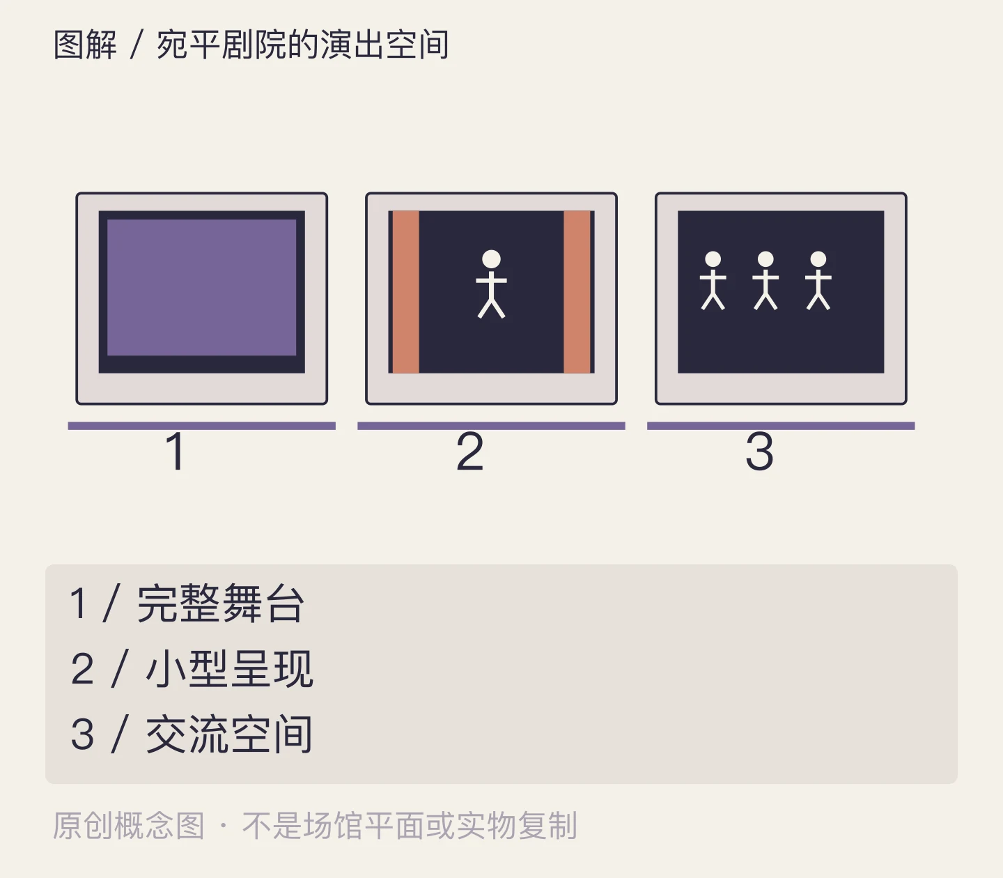 宛平剧院的演出空间:完整舞台、小型呈现、交流空间示意
