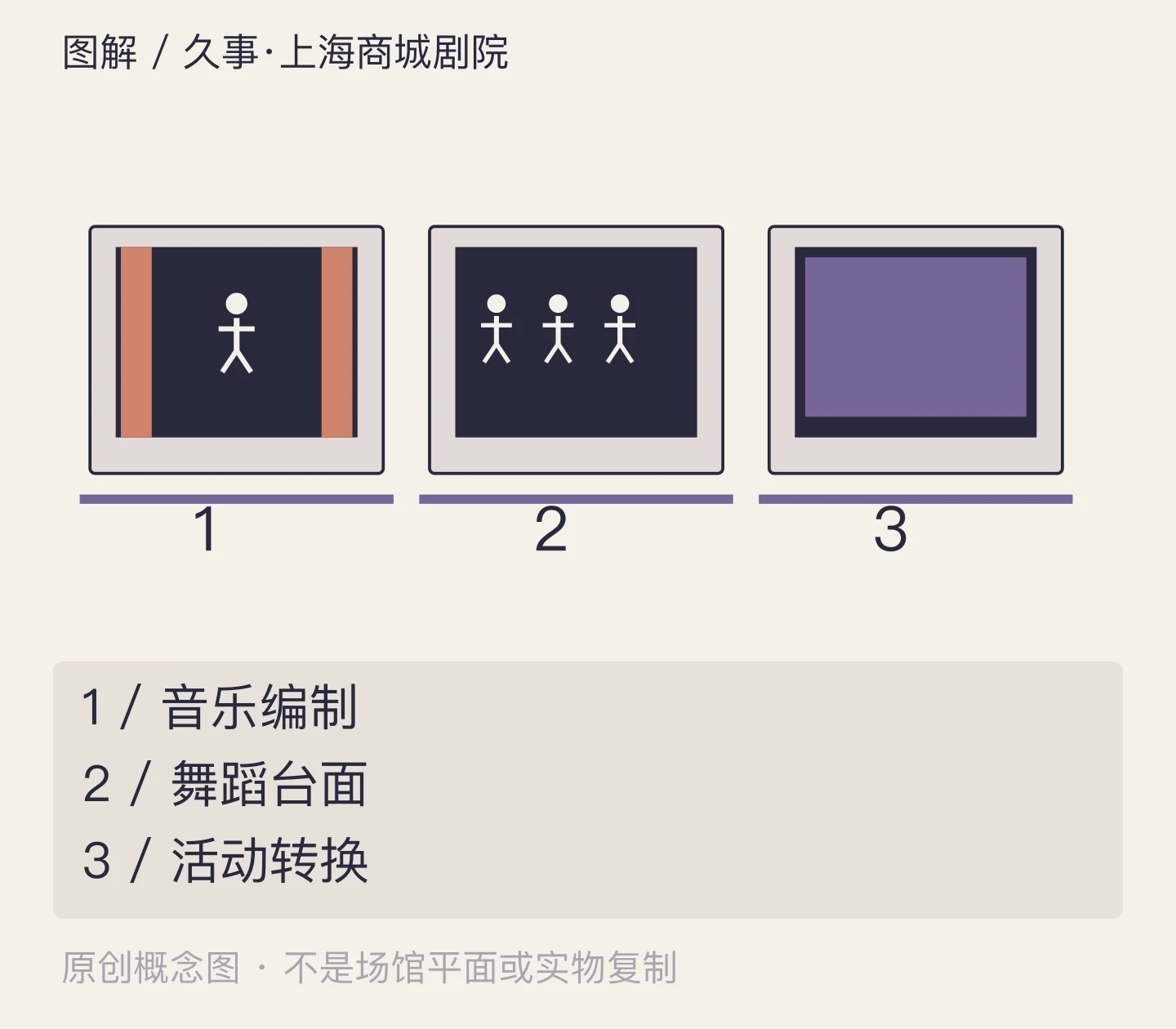久事·上海商城剧院:音乐编制、舞蹈台面、活动转换示意