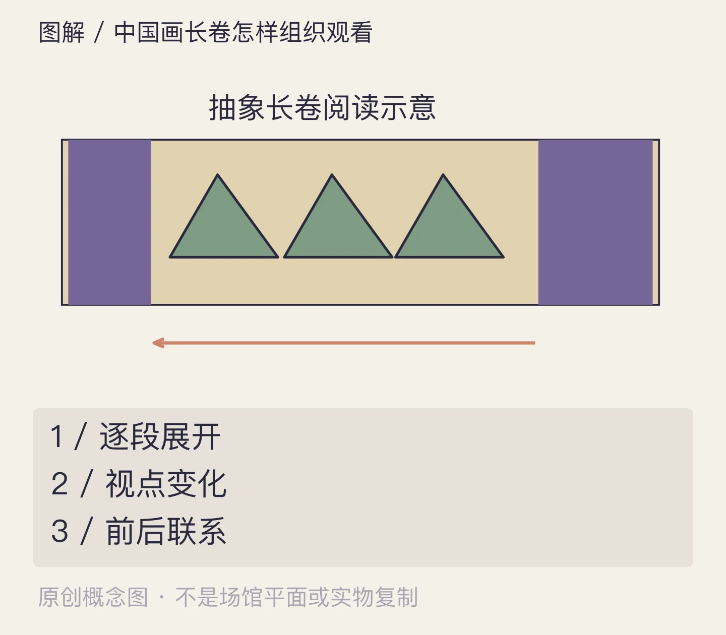 中国画长卷怎样组织观看:逐段展开、视点变化、前后联系示意