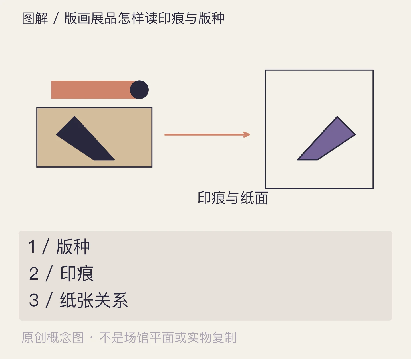 版画展品怎样读印痕与版种:版种、印痕、纸张关系示意