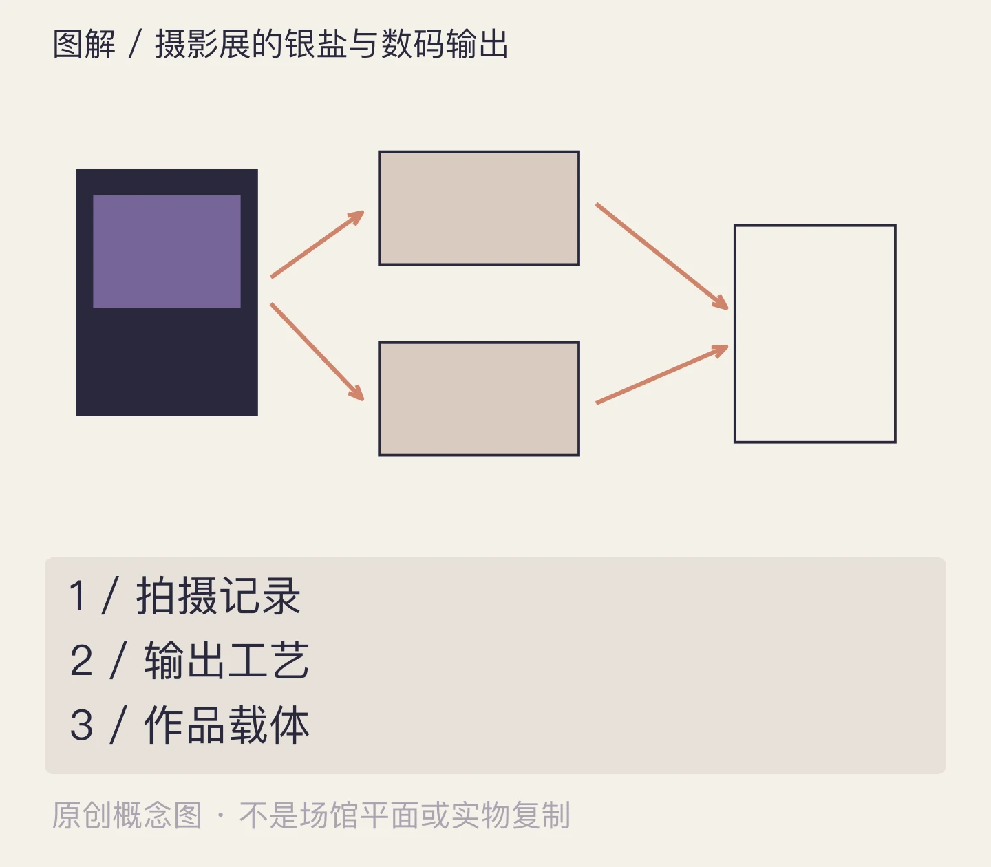 摄影展的银盐与数码输出:拍摄记录、输出工艺、作品载体示意