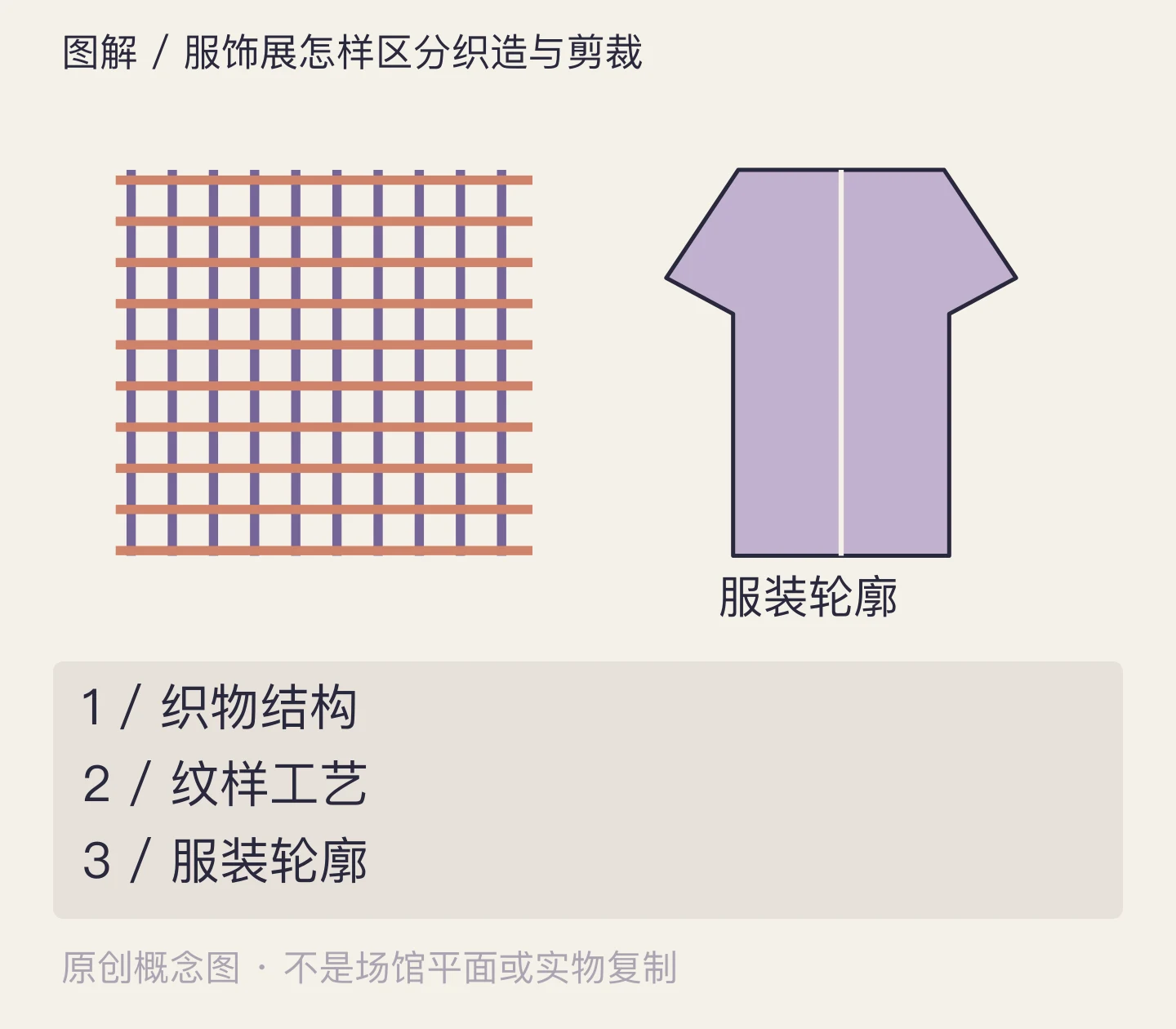 服饰展怎样区分织造与剪裁:织物结构、纹样工艺、服装轮廓示意