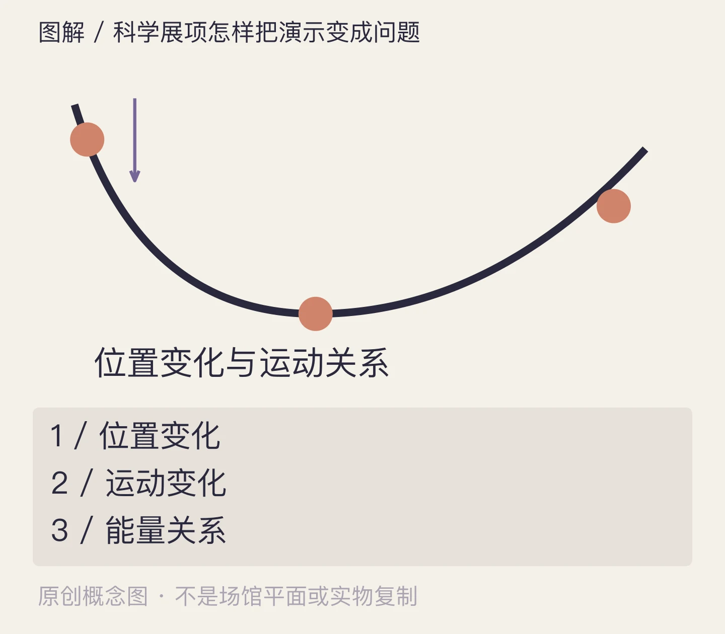 科学展项怎样把演示变成问题:位置变化、运动变化、能量关系示意