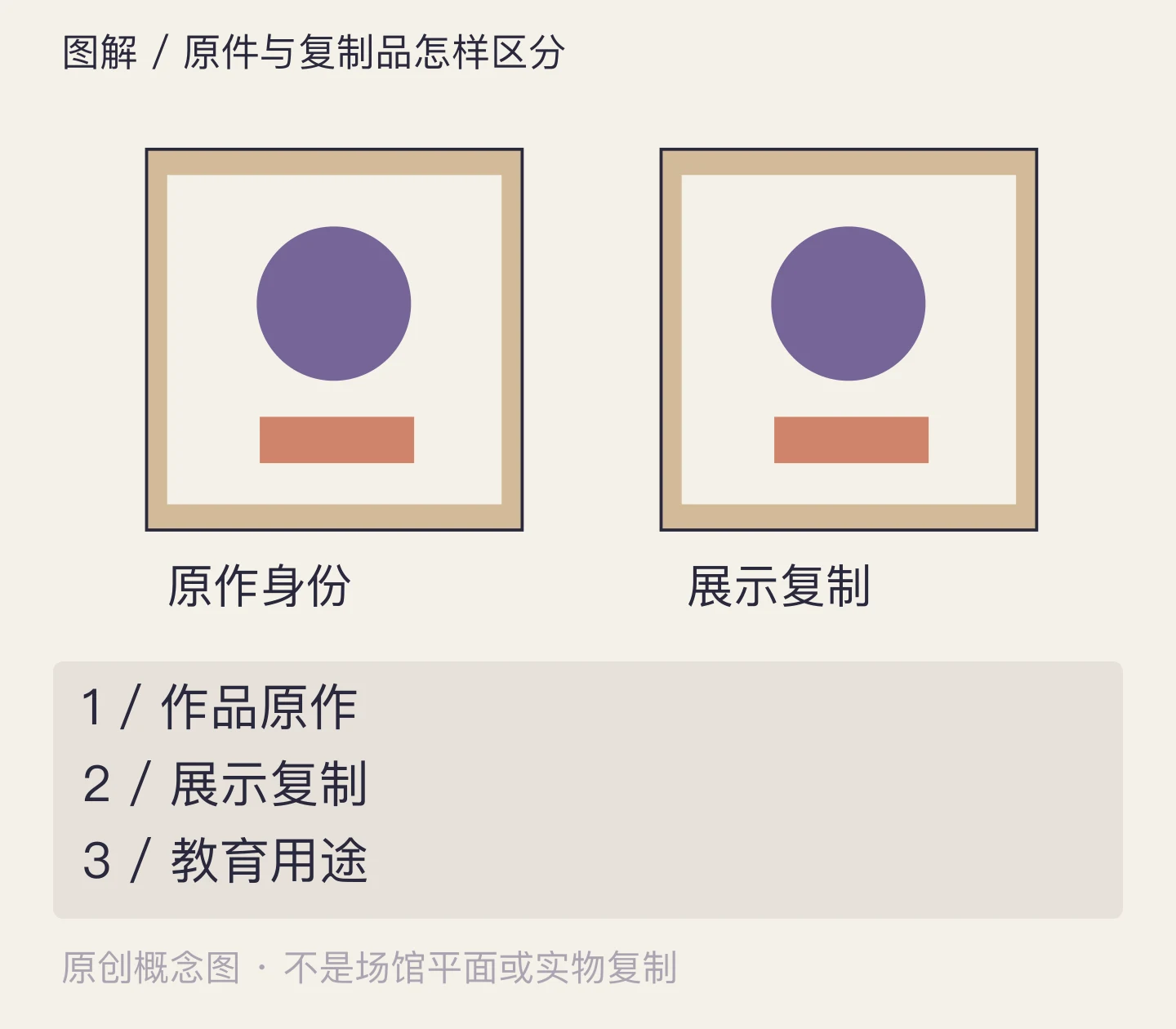 原件与复制品怎样区分:作品原作、展示复制、教育用途示意