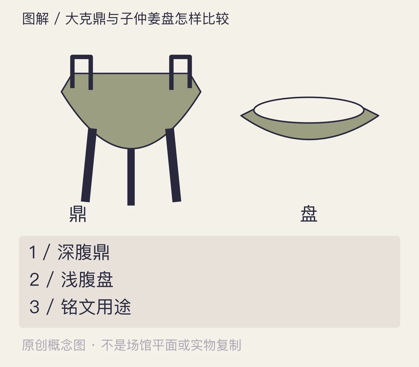 大克鼎与子仲姜盘怎样比较:深腹鼎、浅腹盘、铭文用途示意