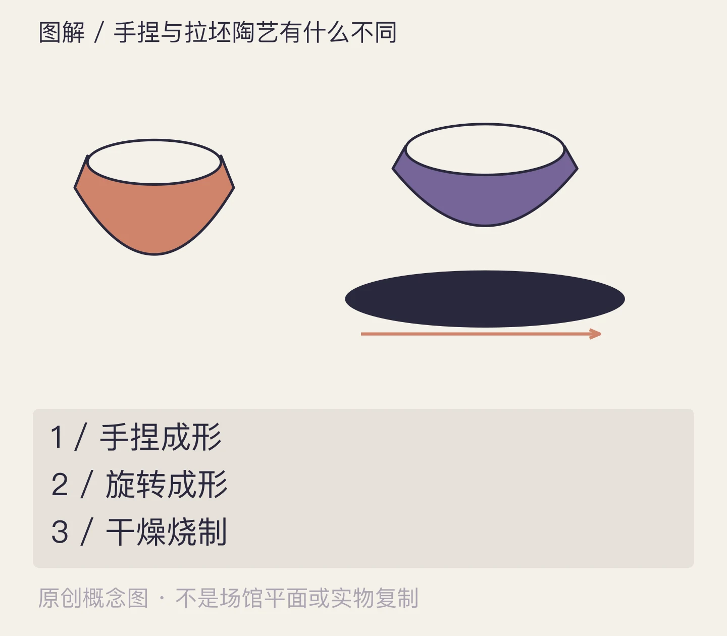 手捏与拉坯陶艺有什么不同:手捏成形、旋转成形、干燥烧制示意
