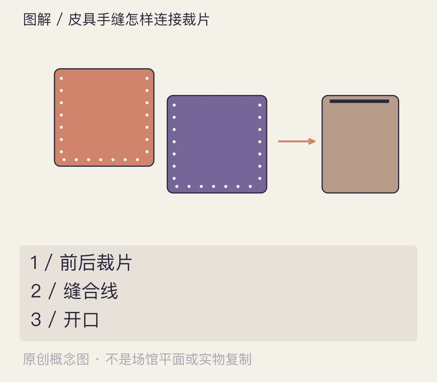 皮具手缝怎样连接裁片:前后裁片、缝合线、开口示意