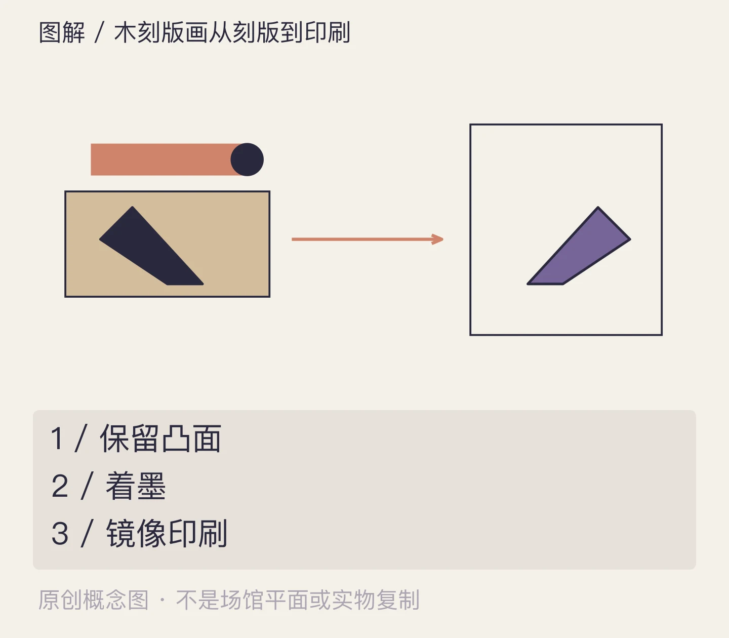 木刻版画从刻版到印刷:保留凸面、着墨、镜像印刷示意