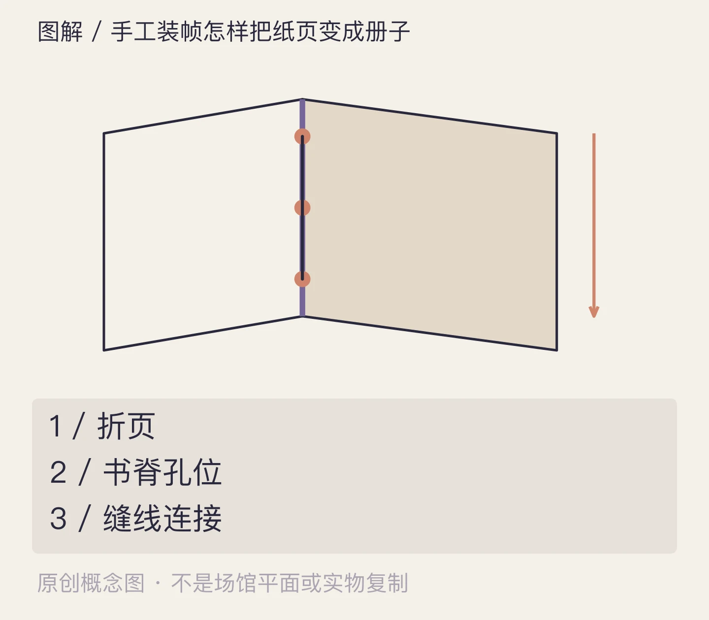 手工装帧怎样把纸页变成册子:折页、书脊孔位、缝线连接示意