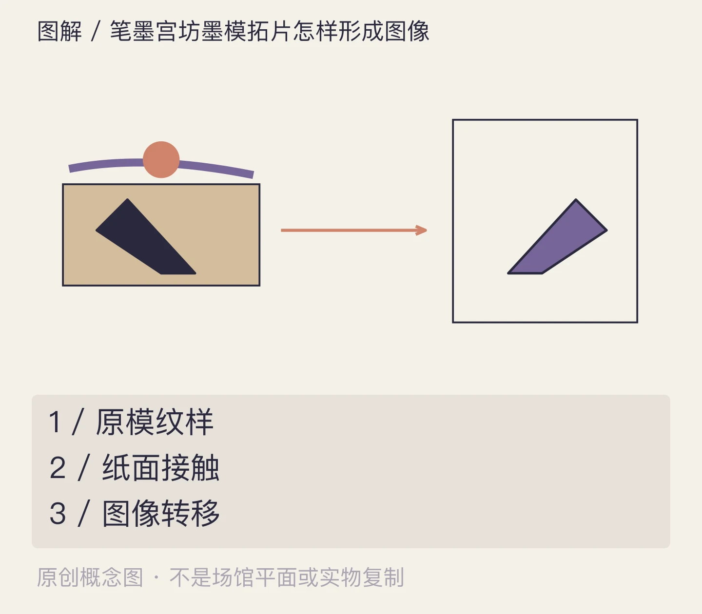笔墨宫坊墨模拓片怎样形成图像:原模纹样、纸面接触、图像转移示意