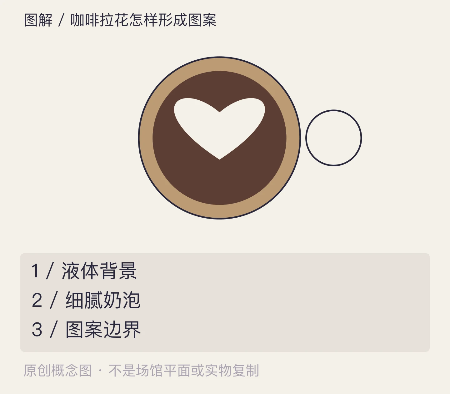 咖啡拉花怎样形成图案:液体背景、细腻奶泡、图案边界示意