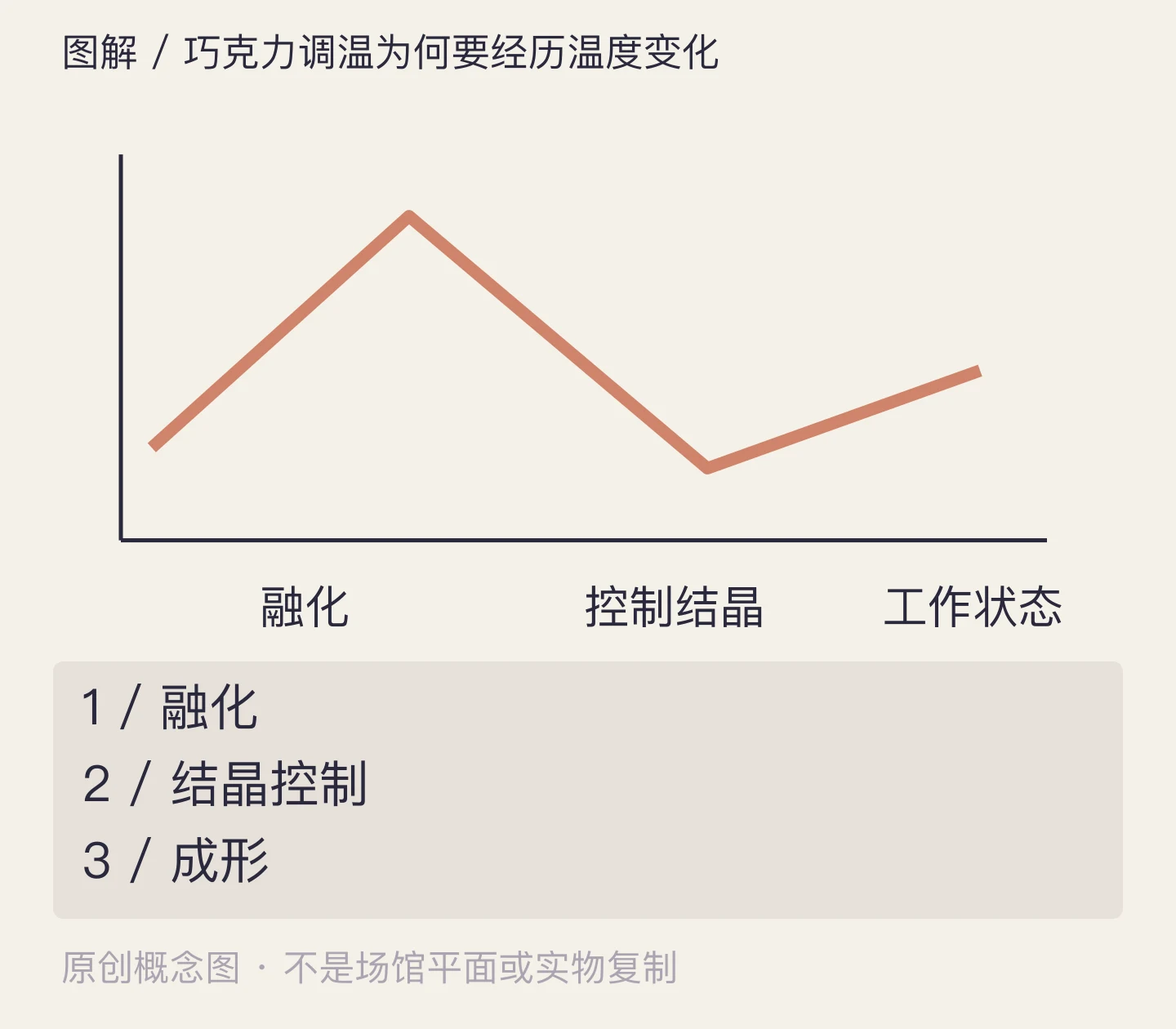 巧克力调温为何要经历温度变化:融化、结晶控制、成形示意