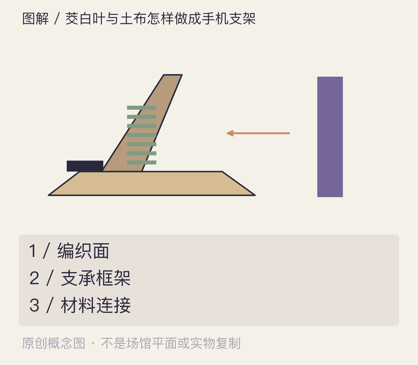 茭白叶与土布怎样做成手机支架:编织面、支承框架、材料连接示意