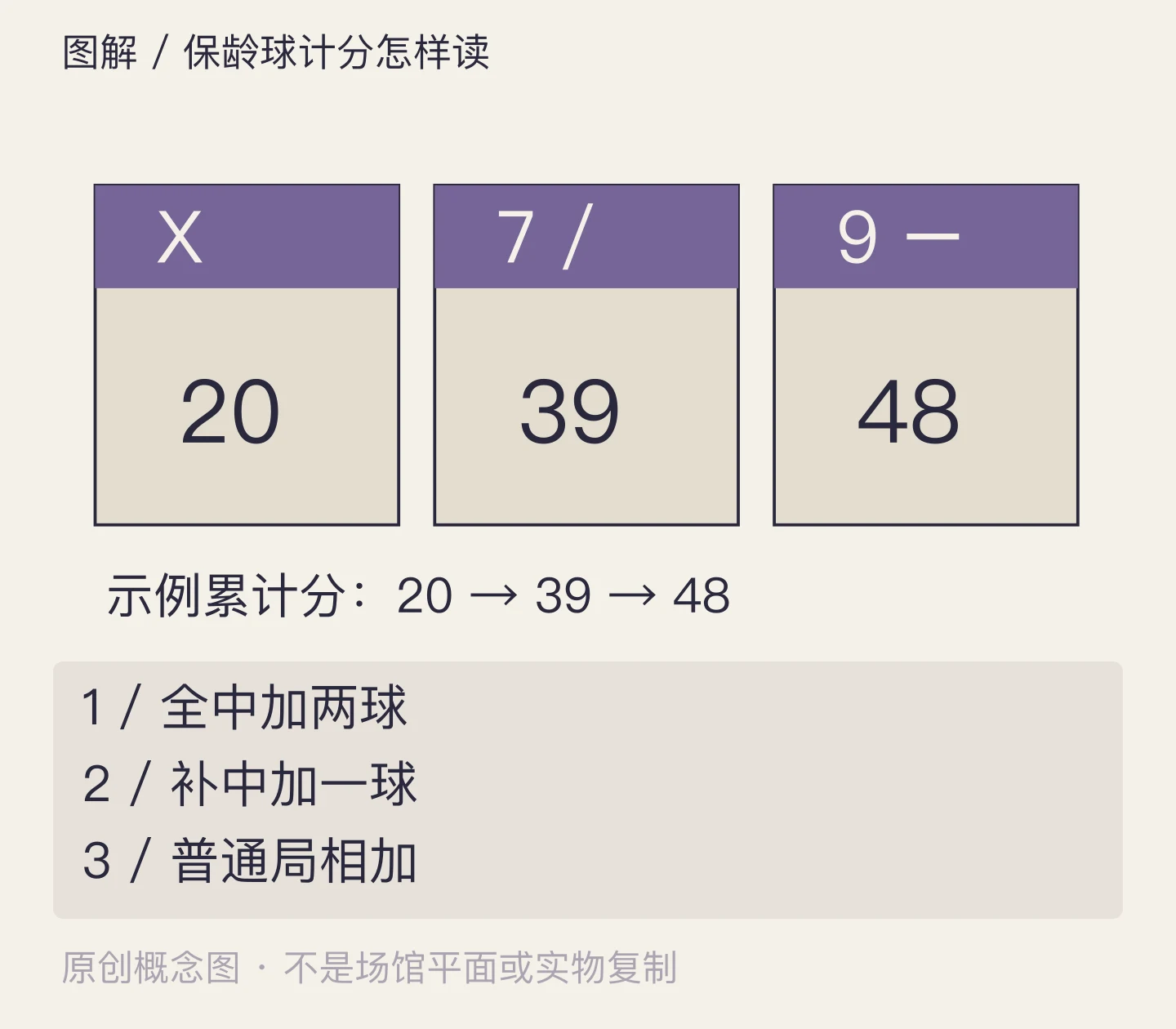 保龄球计分怎样读:全中加两球、补中加一球、普通局相加示意