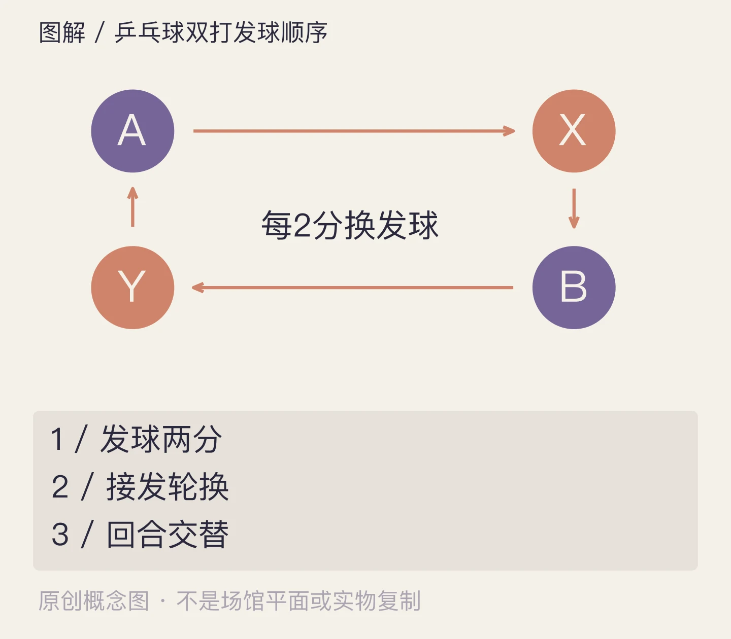乒乓球双打发球顺序:发球两分、接发轮换、回合交替示意
