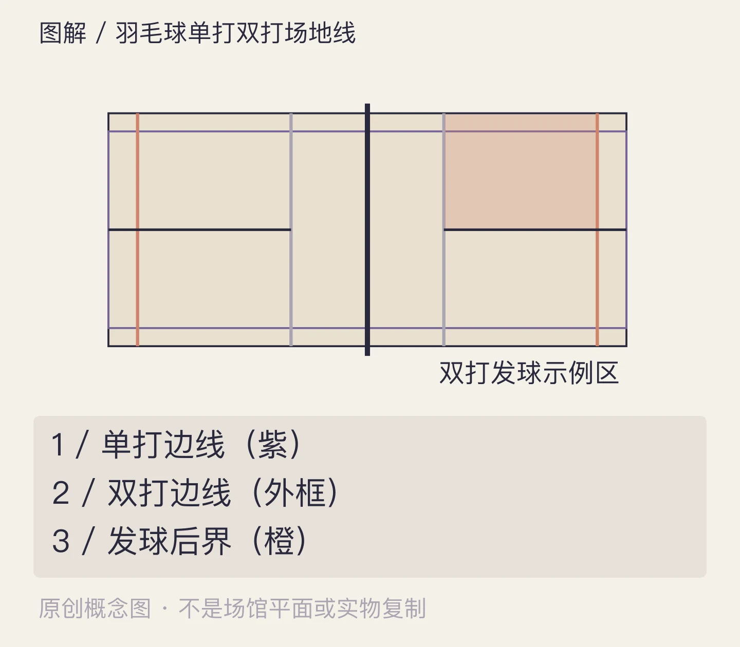 羽毛球单打双打场地线:单打边线(紫)、双打边线(外框)、发球后界(橙)示意
