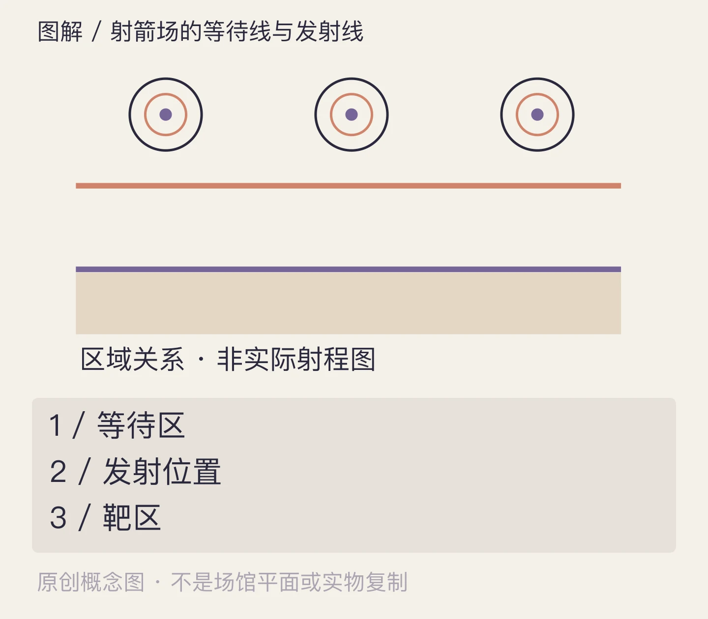 射箭场的等待线与发射线:等待区、发射位置、靶区示意