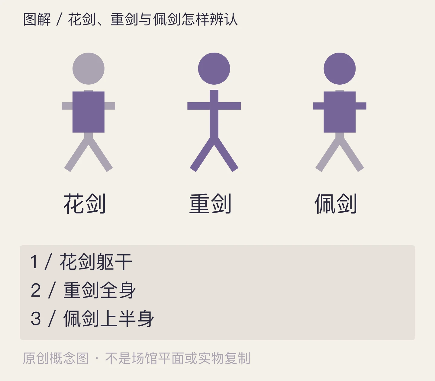 花剑、重剑与佩剑怎样辨认:花剑躯干、重剑全身、佩剑上半身示意