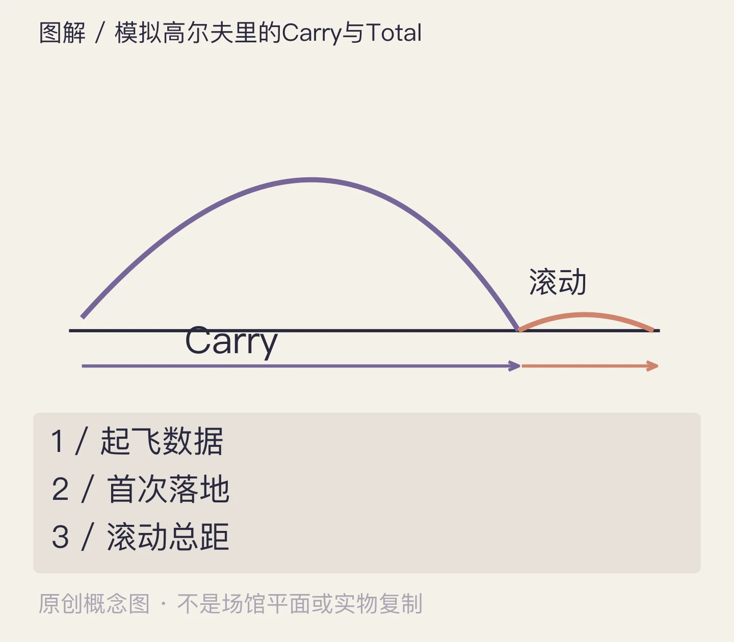 模拟高尔夫里的Carry与Total:起飞数据、首次落地、滚动总距示意