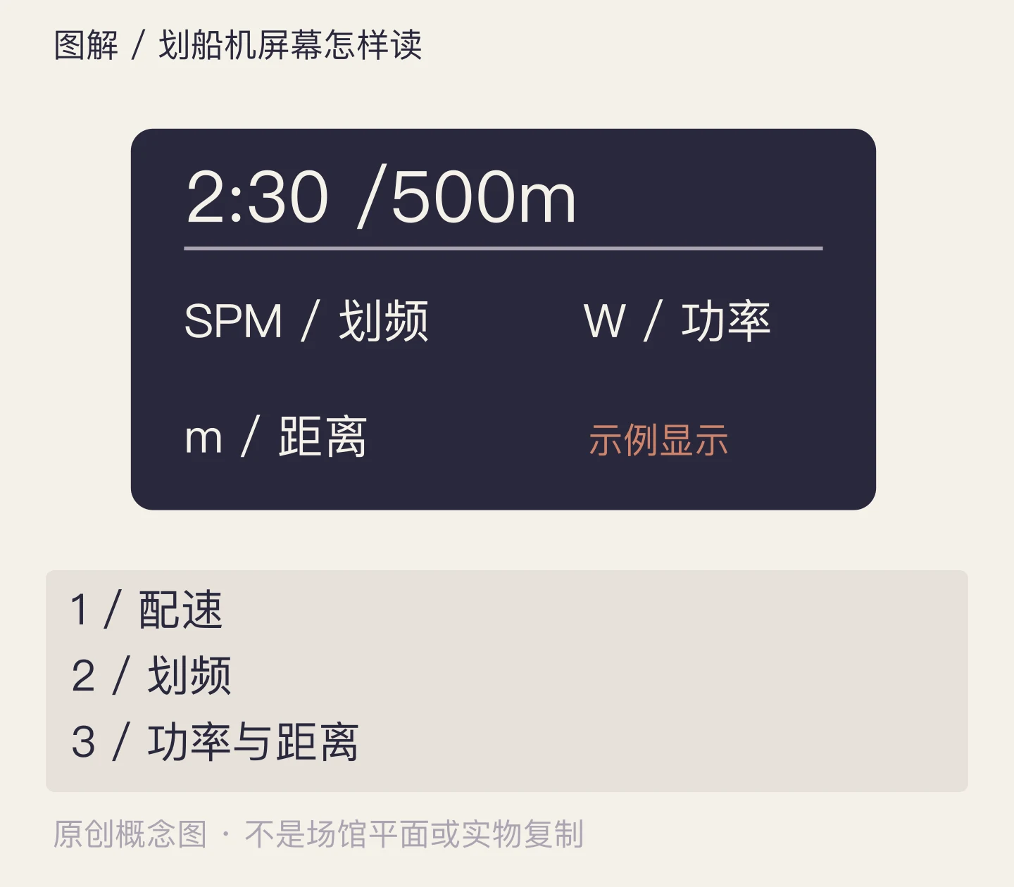 划船机屏幕怎样读:配速、划频、功率与距离示意