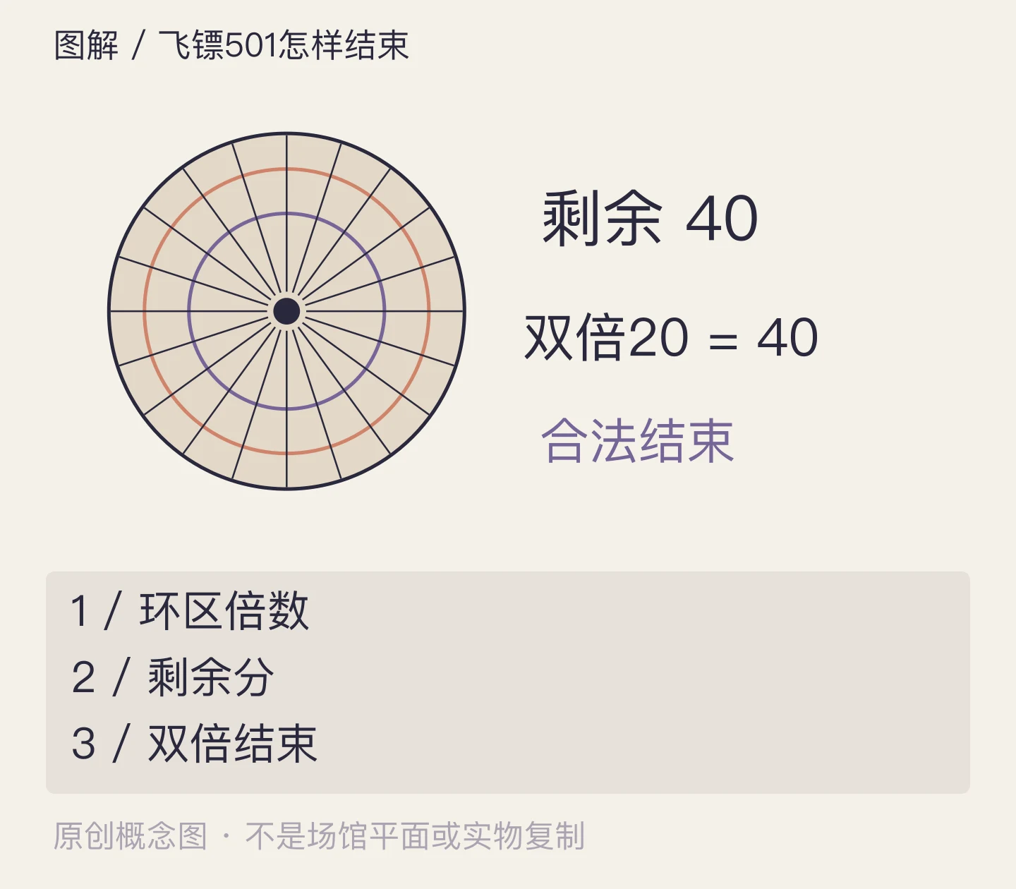 飞镖501怎样结束:环区倍数、剩余分、双倍结束示意