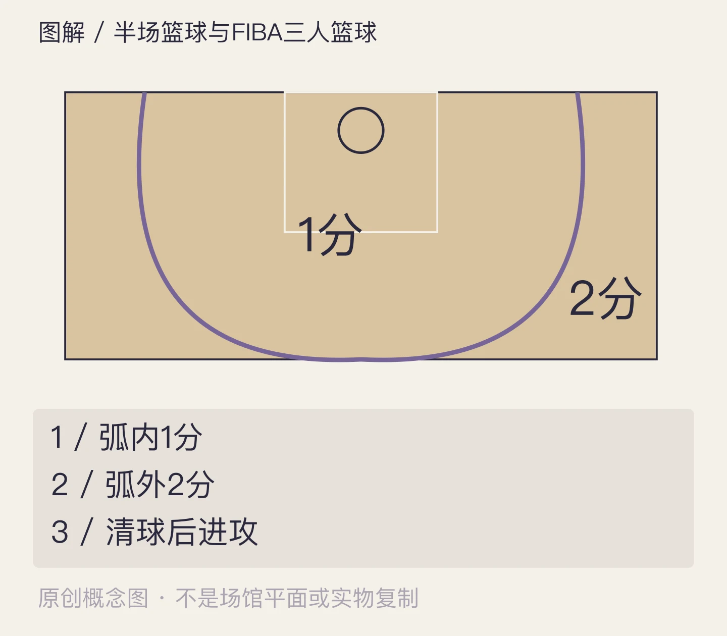 半场篮球与FIBA三人篮球:弧内1分、弧外2分、清球后进攻示意