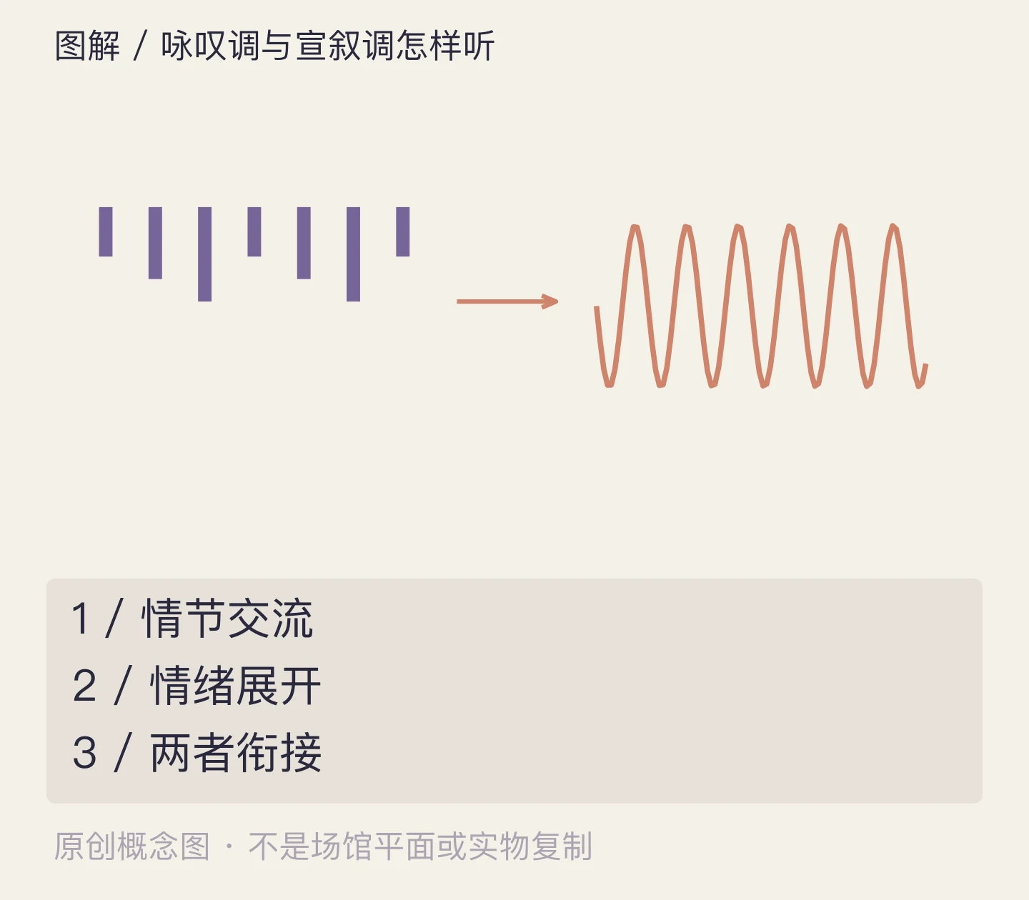 咏叹调与宣叙调怎样听:情节交流、情绪展开、两者衔接示意