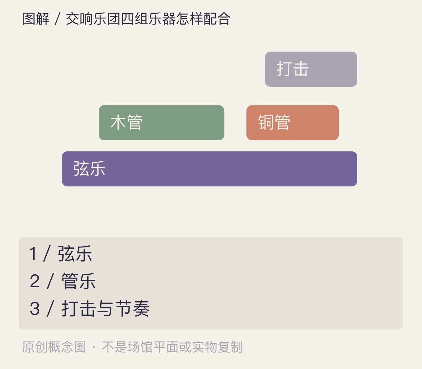 交响乐团四组乐器怎样配合:弦乐、管乐、打击与节奏示意