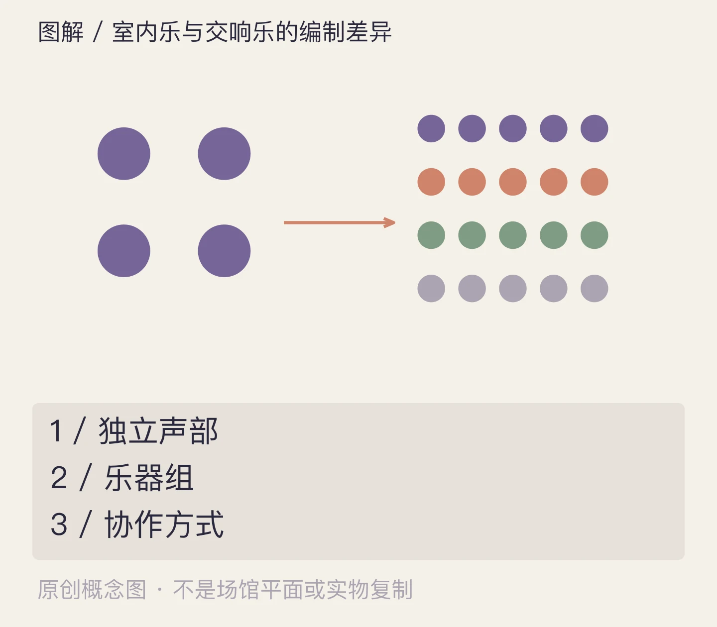 室内乐与交响乐的编制差异:独立声部、乐器组、协作方式示意