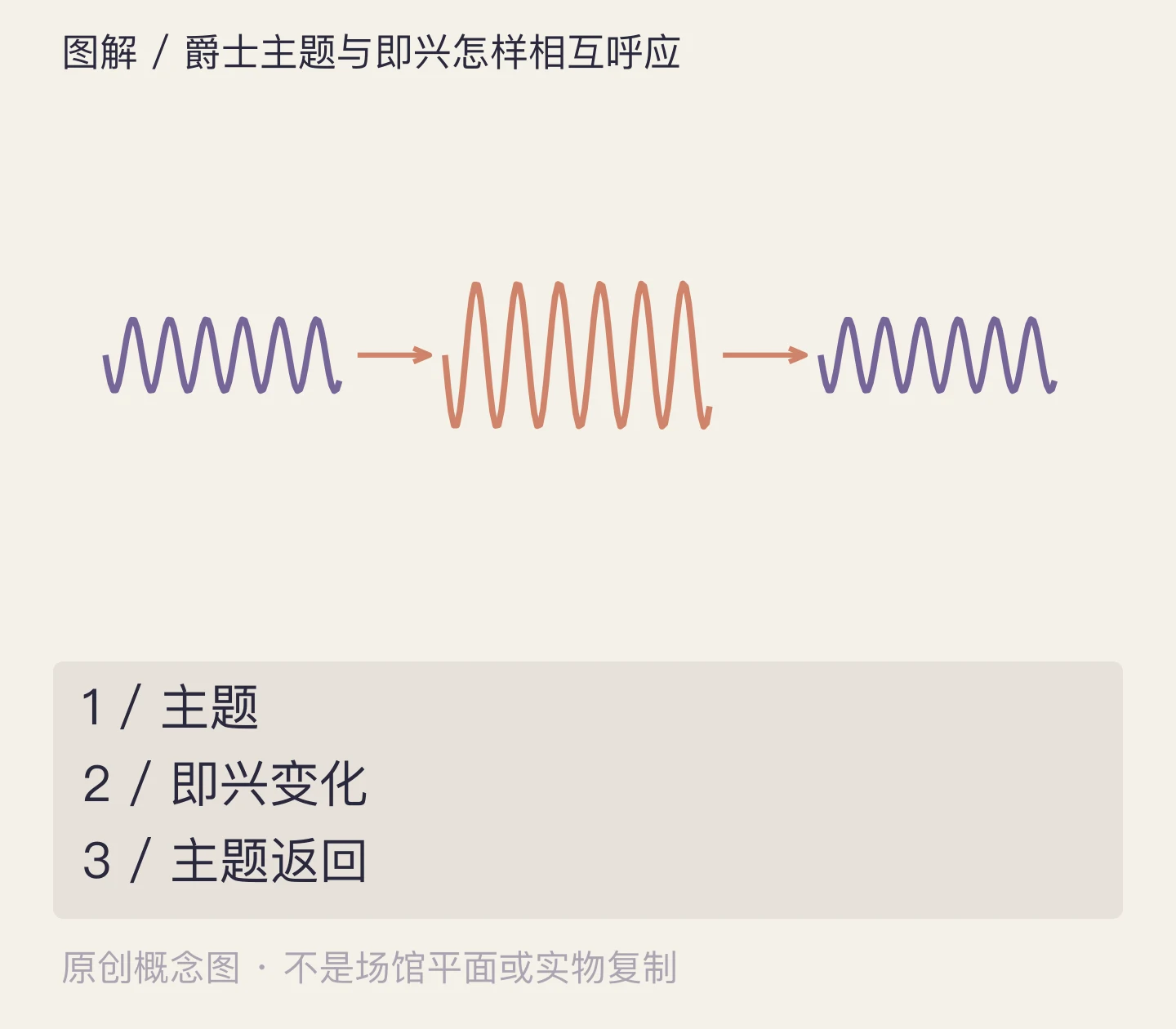 爵士主题与即兴怎样相互呼应:主题、即兴变化、主题返回示意