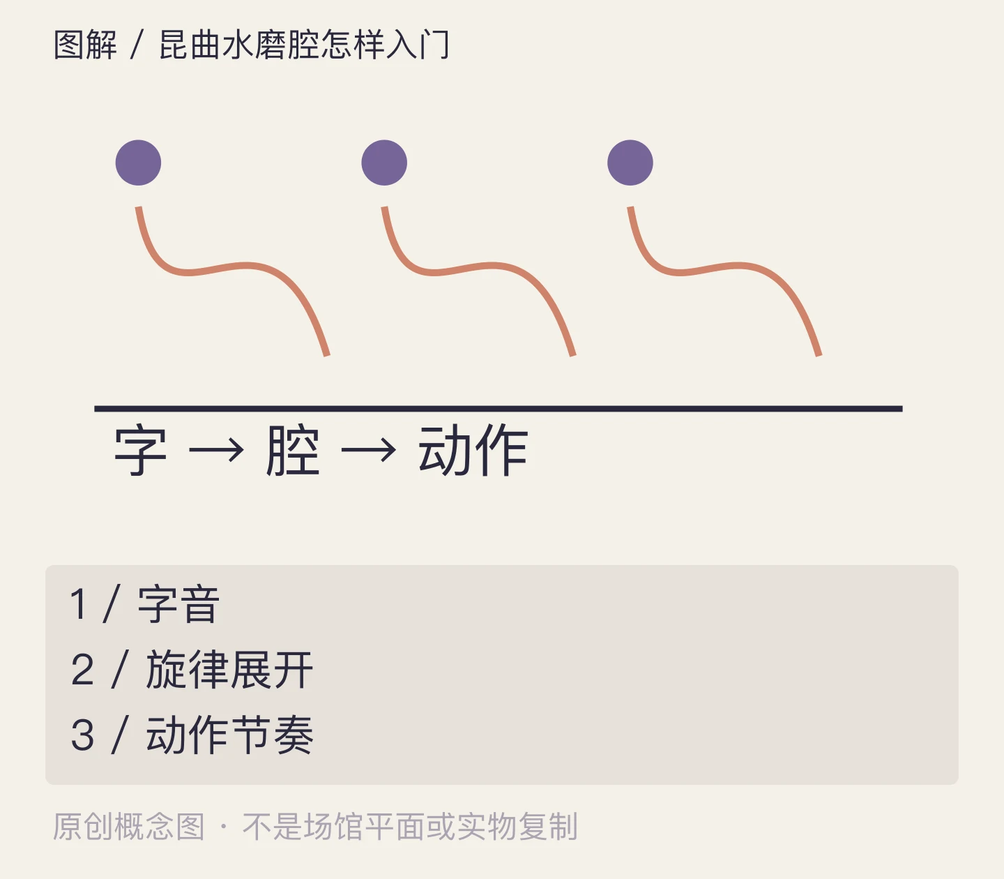 昆曲水磨腔怎样入门:字音、旋律展开、动作节奏示意