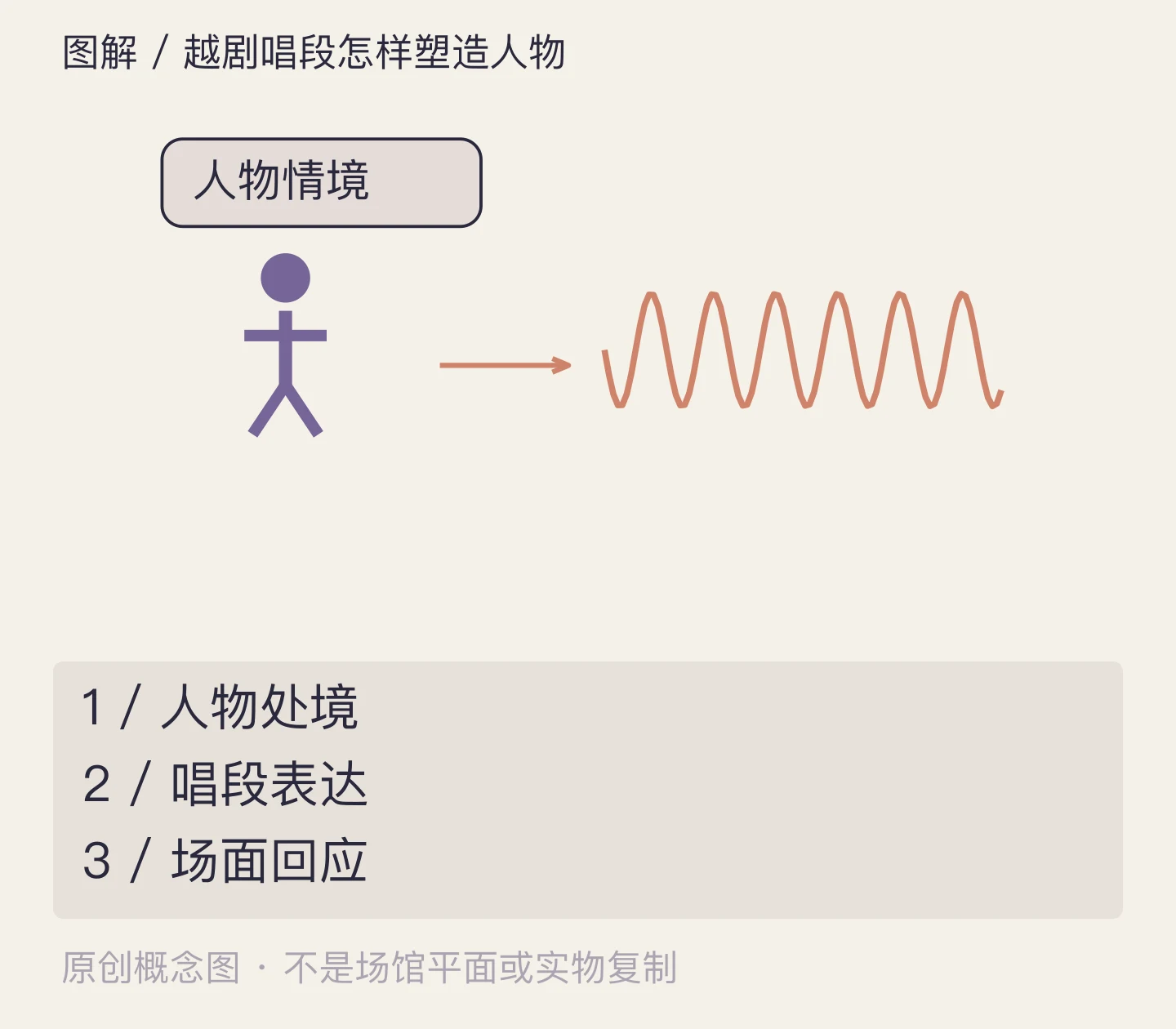 越剧唱段怎样塑造人物:人物处境、唱段表达、场面回应示意