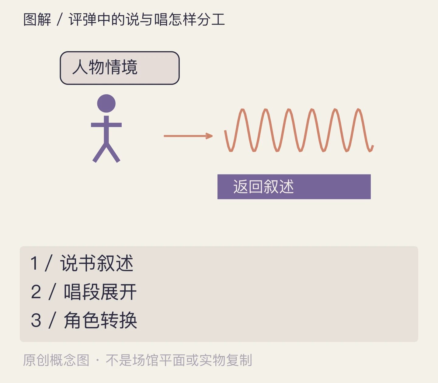 评弹中的说与唱怎样分工:说书叙述、唱段展开、角色转换示意