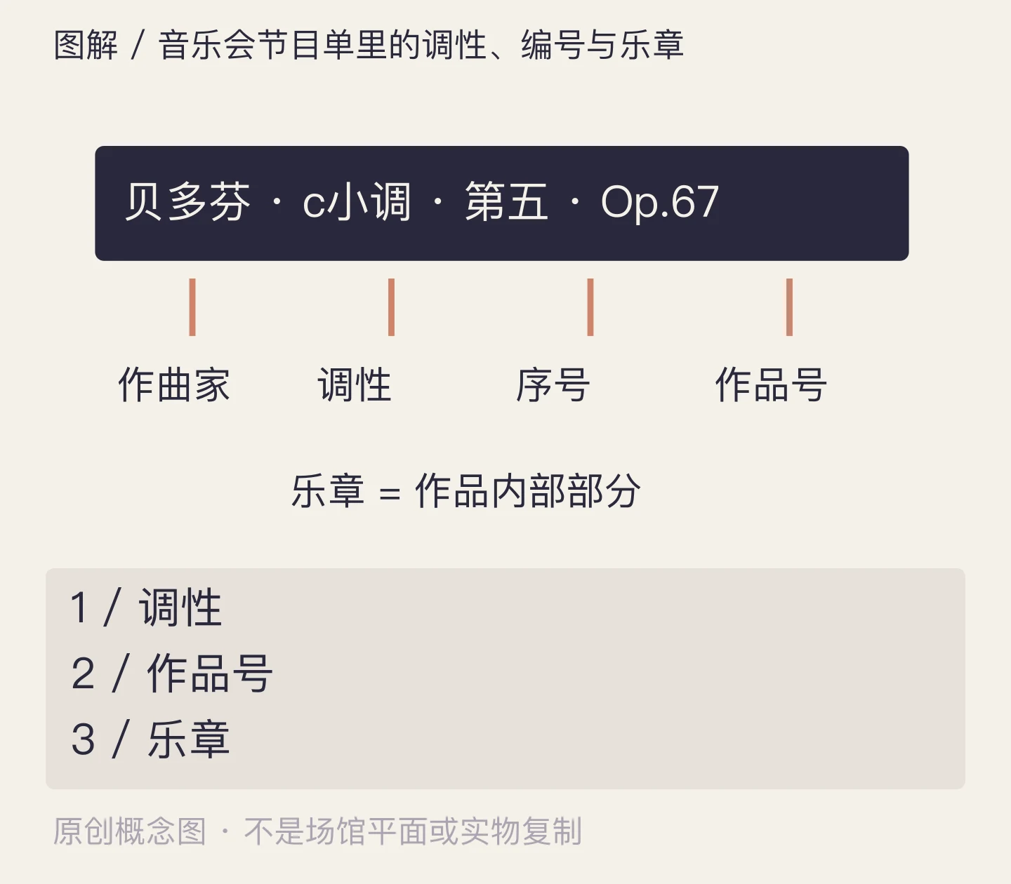 音乐会节目单里的调性、编号与乐章:调性、作品号、乐章示意