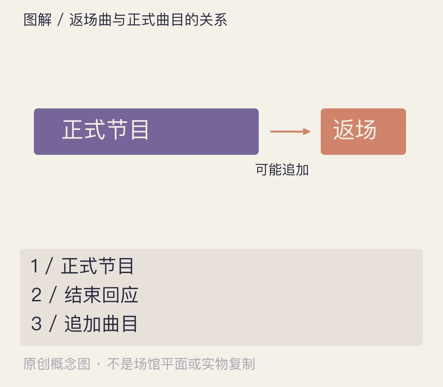 返场曲与正式曲目的关系:正式节目、结束回应、追加曲目示意