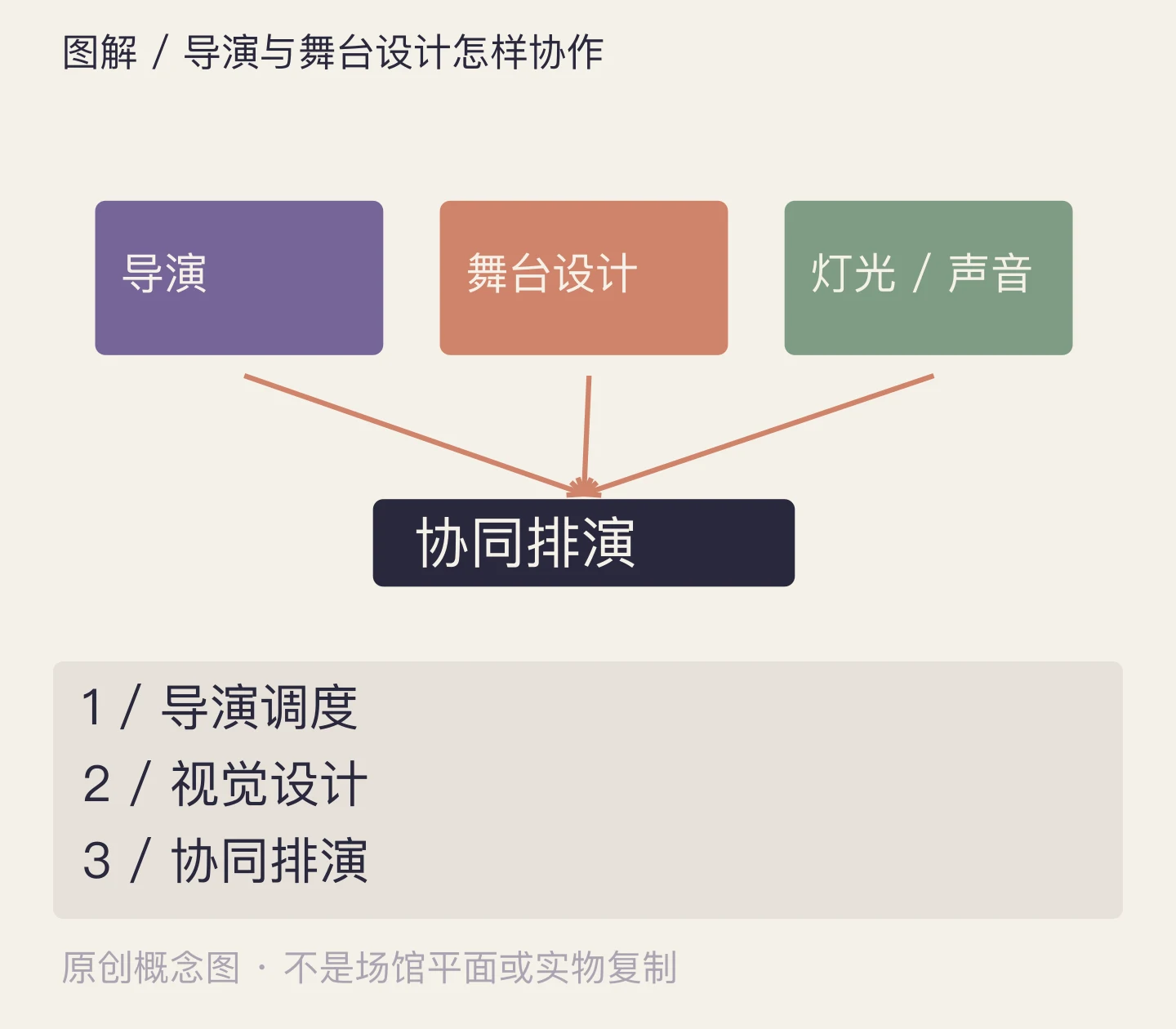 导演与舞台设计怎样协作:导演调度、视觉设计、协同排演示意